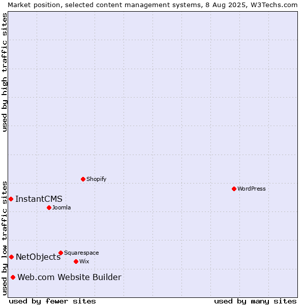 Market position of Web.com Website Builder vs. NetObjects vs. InstantCMS