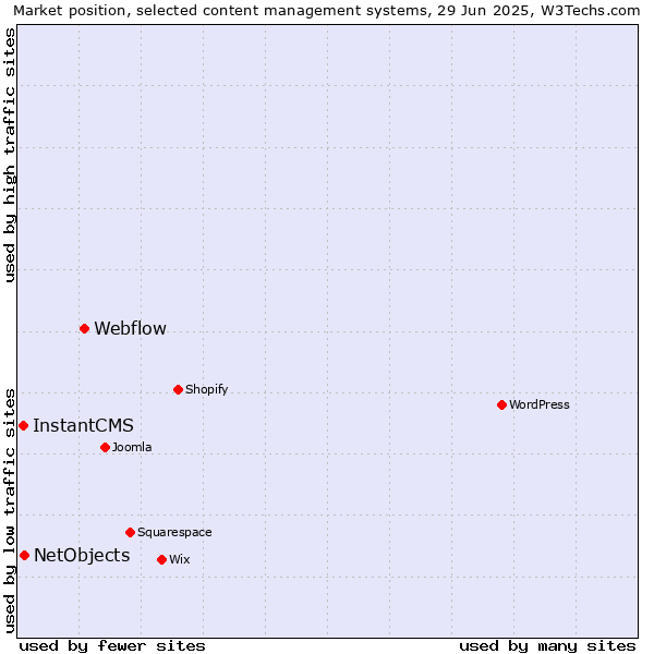 Market position of Webflow vs. NetObjects vs. InstantCMS