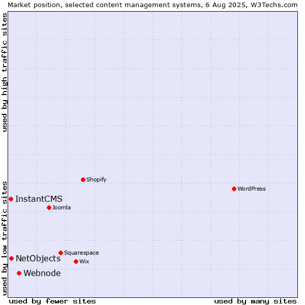 Market position of Webnode vs. NetObjects vs. InstantCMS