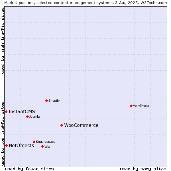 Market position of WooCommerce vs. NetObjects vs. InstantCMS