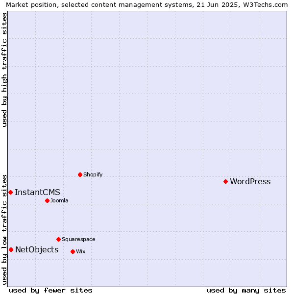 Market position of WordPress vs. NetObjects vs. InstantCMS