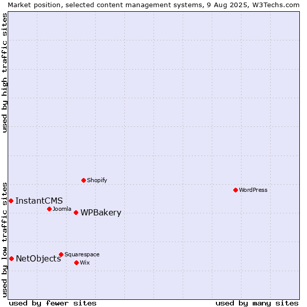 Market position of WPBakery vs. NetObjects vs. InstantCMS