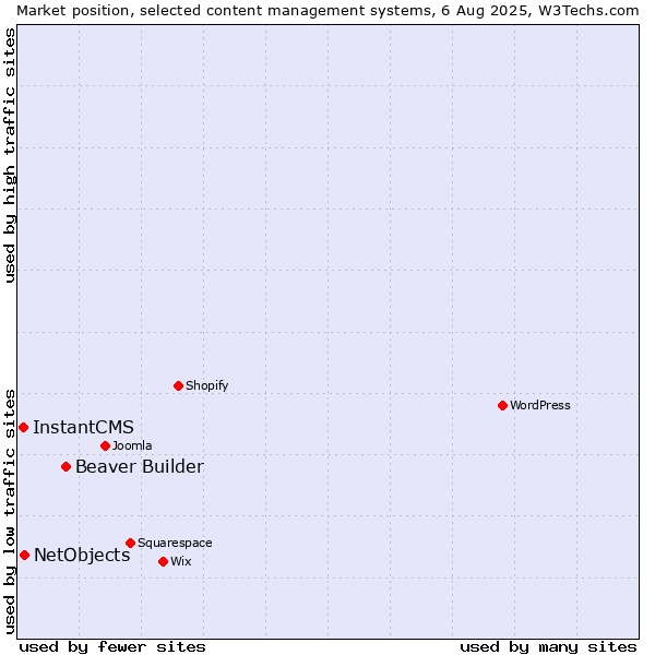 Market position of Beaver Builder vs. NetObjects vs. InstantCMS