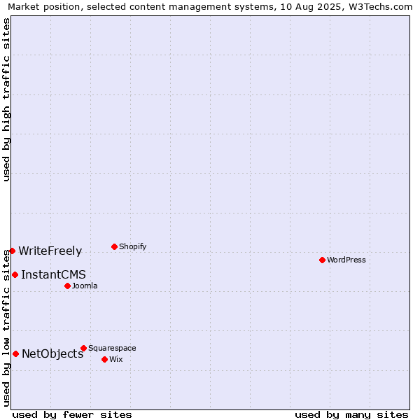 Market position of NetObjects vs. InstantCMS vs. WriteFreely