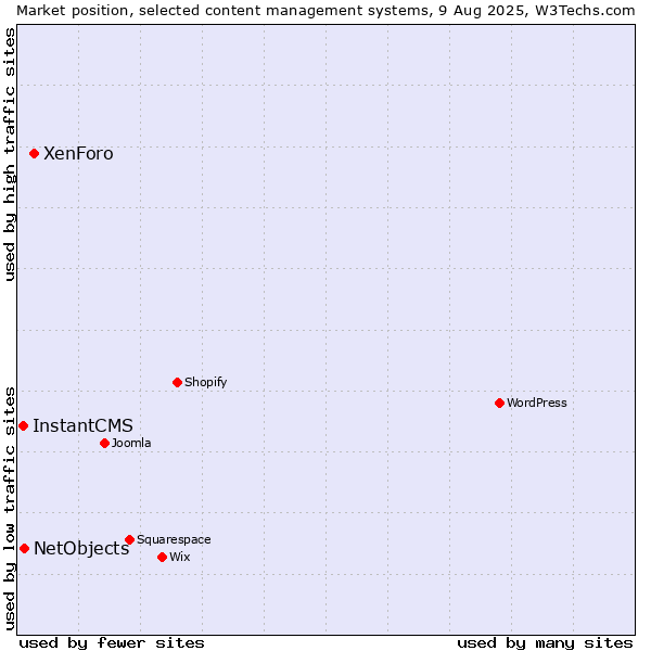 Market position of XenForo vs. NetObjects vs. InstantCMS