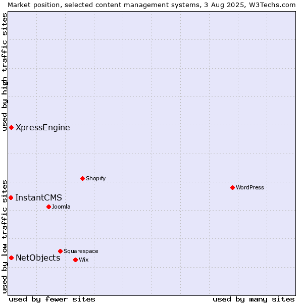 Market position of XpressEngine vs. NetObjects vs. InstantCMS