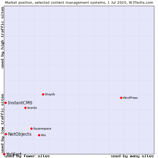 Market position of NetObjects vs. InstantCMS vs. Yo!Kart