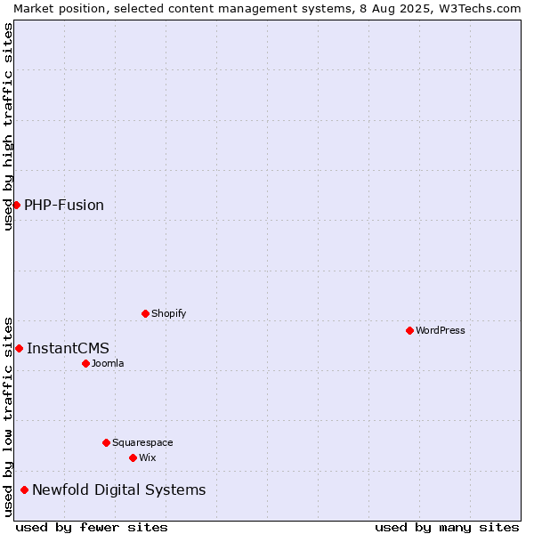 Market position of Newfold Digital Systems vs. InstantCMS vs. PHP-Fusion