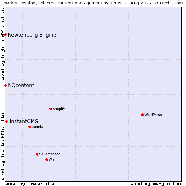 Market position of InstantCMS vs. NQcontent vs. Newtenberg Engine