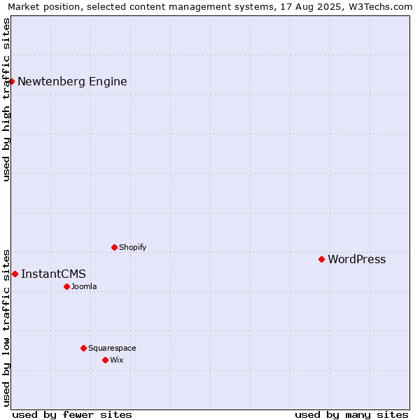Market position of WordPress vs. InstantCMS vs. Newtenberg Engine