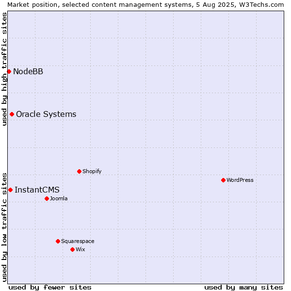 Market position of Oracle Systems vs. InstantCMS vs. NodeBB