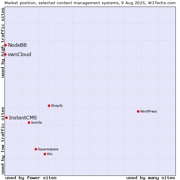Market position of InstantCMS vs. NodeBB vs. ownCloud