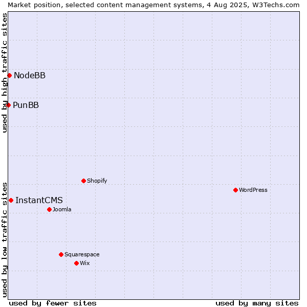 Market position of InstantCMS vs. NodeBB vs. PunBB