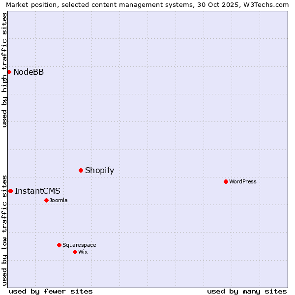 Market position of Shopify vs. InstantCMS vs. NodeBB