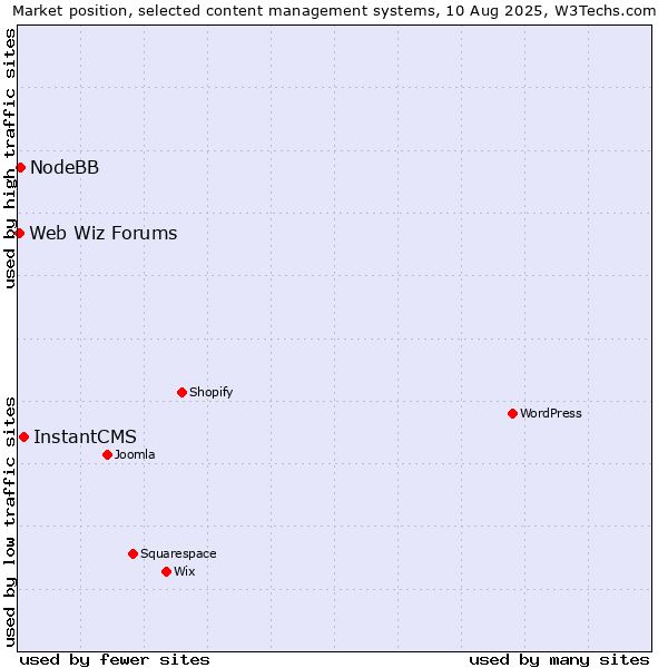 Market position of InstantCMS vs. NodeBB vs. Web Wiz Forums