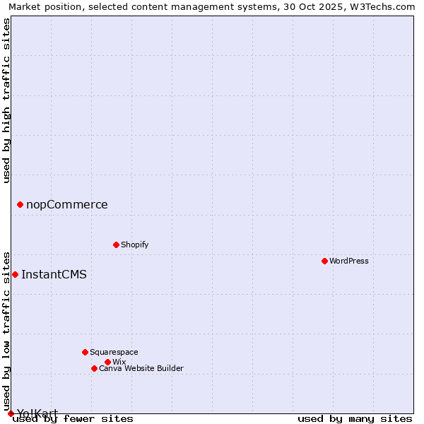 Market position of nopCommerce vs. InstantCMS vs. Yo!Kart