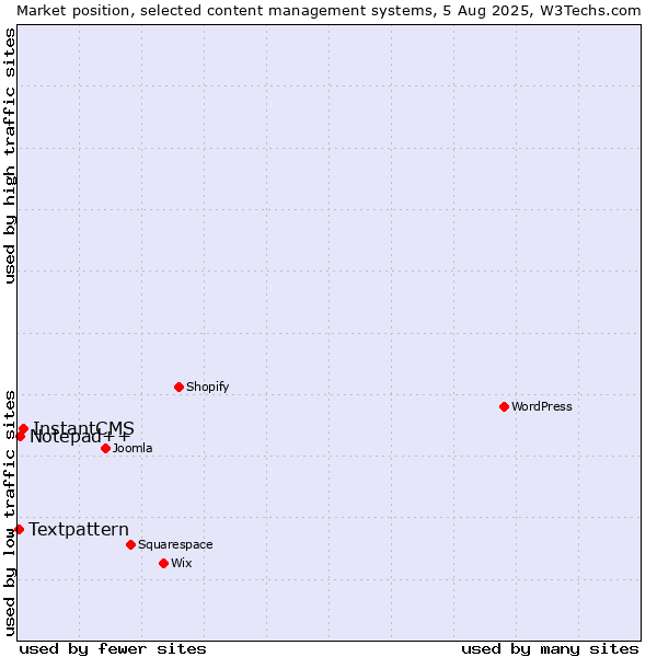 Market position of InstantCMS vs. Notepad++ vs. Textpattern