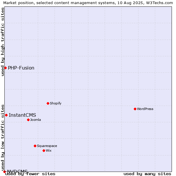 Market position of InstantCMS vs. PHP-Fusion vs. NVDCMS