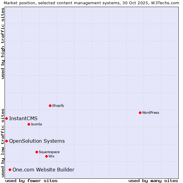 Market position of One.com Website Builder vs. InstantCMS vs. OpenSolution Systems