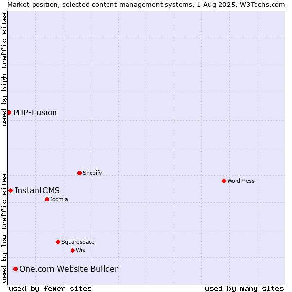 Market position of One.com Website Builder vs. InstantCMS vs. PHP-Fusion