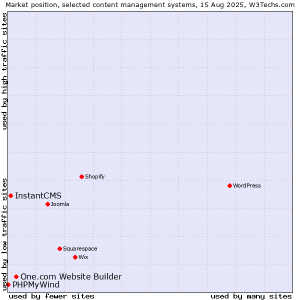 Market position of One.com Website Builder vs. InstantCMS vs. PHPMyWind