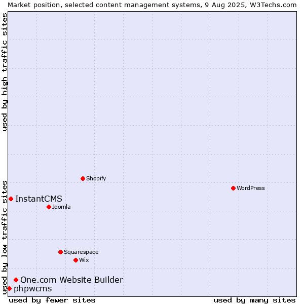 Market position of One.com Website Builder vs. InstantCMS vs. phpwcms