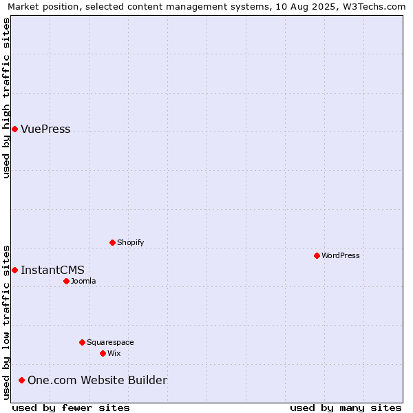 Market position of One.com Website Builder vs. InstantCMS vs. VuePress