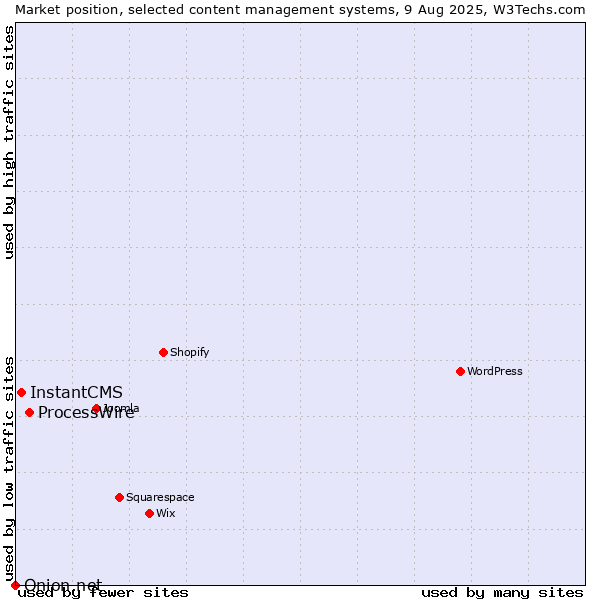 Market position of ProcessWire vs. InstantCMS vs. Onion.net