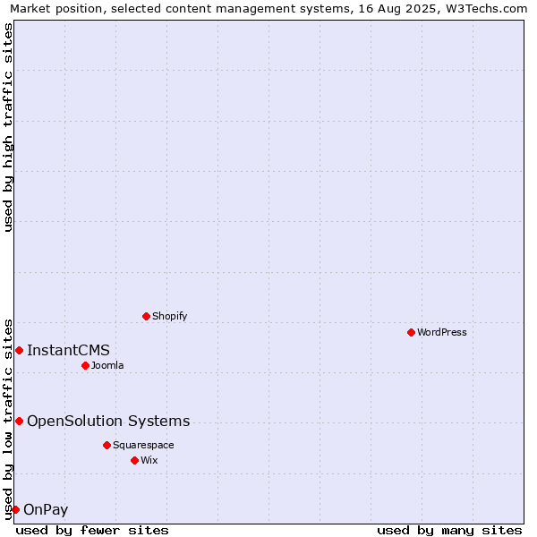 Market position of InstantCMS vs. OpenSolution Systems vs. OnPay