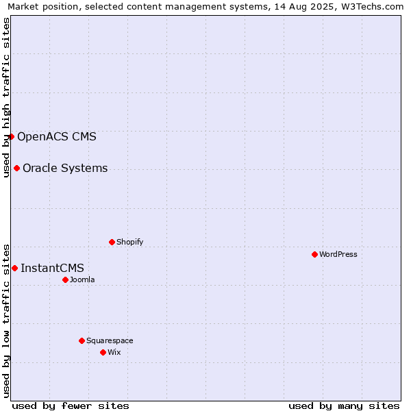 Market position of Oracle Systems vs. InstantCMS vs. OpenACS CMS