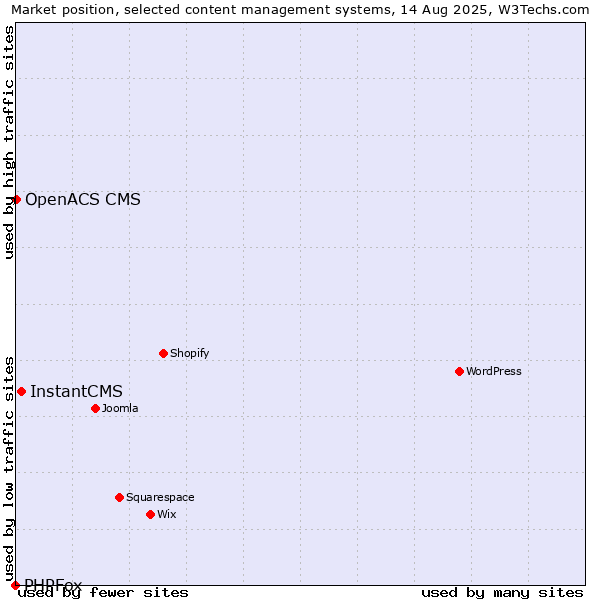Market position of InstantCMS vs. OpenACS CMS vs. PHPFox