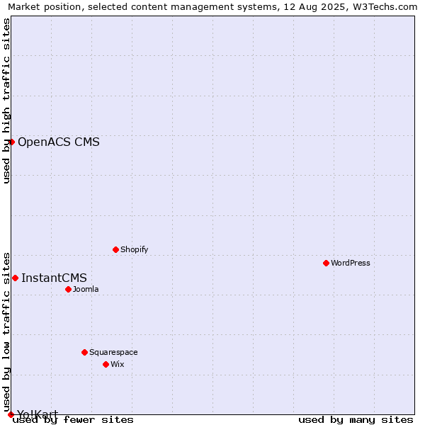 Market position of InstantCMS vs. OpenACS CMS vs. Yo!Kart
