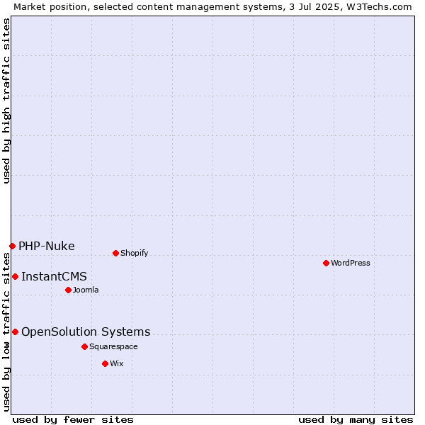 Market position of InstantCMS vs. OpenSolution Systems vs. PHP-Nuke