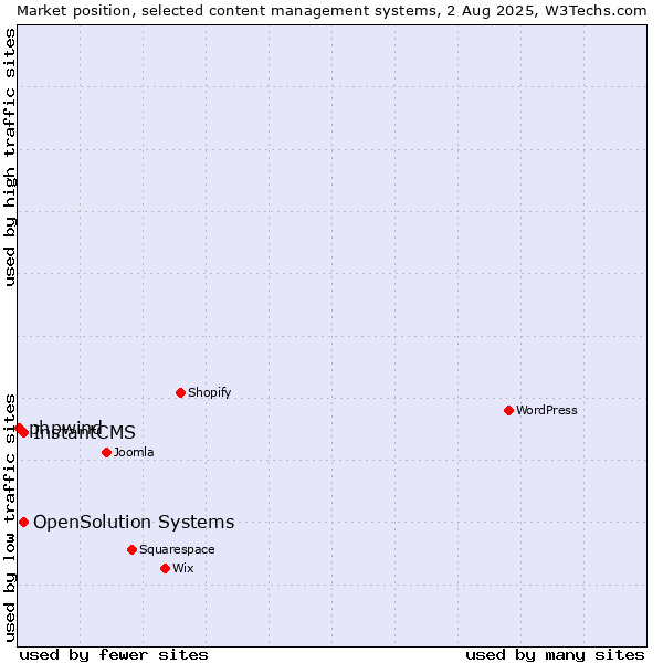 Market position of InstantCMS vs. OpenSolution Systems vs. phpwind