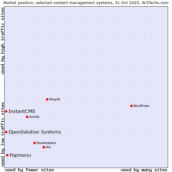 Market position of Popmenu vs. InstantCMS vs. OpenSolution Systems
