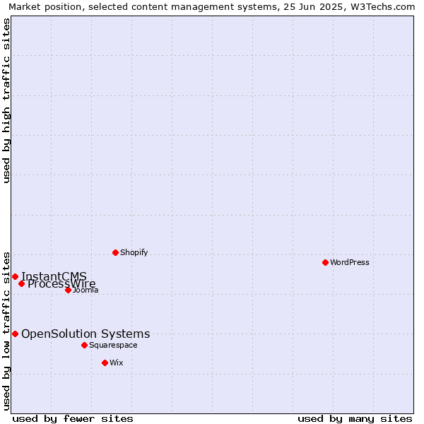 Market position of ProcessWire vs. InstantCMS vs. OpenSolution Systems