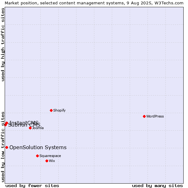 Market position of InstantCMS vs. OpenSolution Systems vs. Subrion CMS
