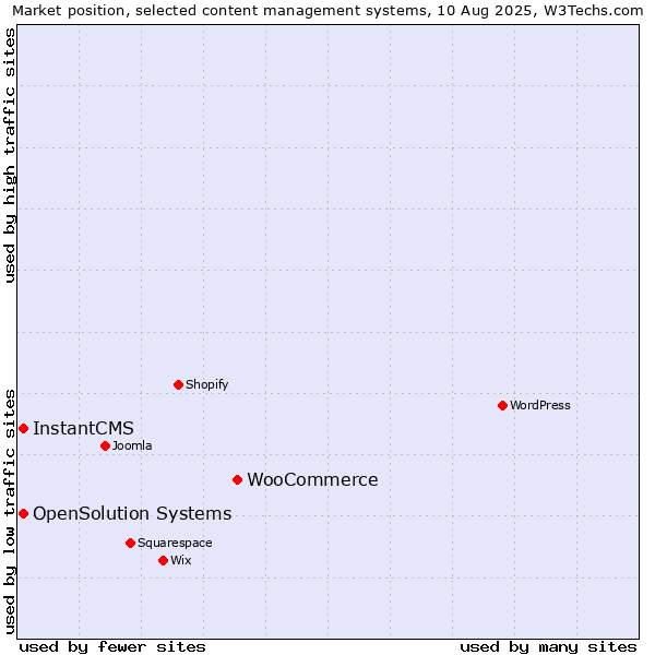 Market position of WooCommerce vs. InstantCMS vs. OpenSolution Systems
