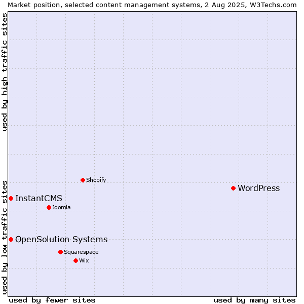 Market position of WordPress vs. InstantCMS vs. OpenSolution Systems