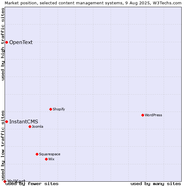 Market position of InstantCMS vs. OpenText vs. Yo!Kart
