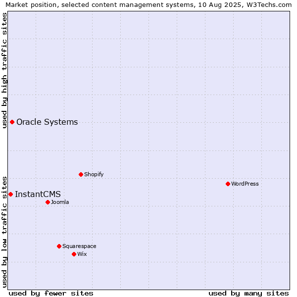Market position of Oracle Systems vs. InstantCMS
