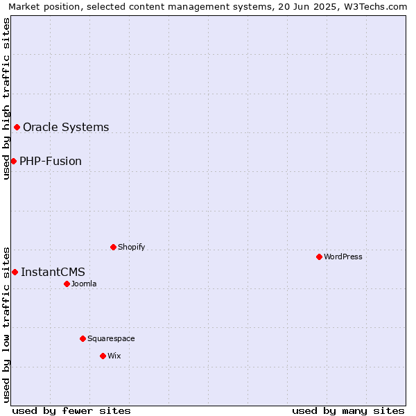 Market position of Oracle Systems vs. InstantCMS vs. PHP-Fusion