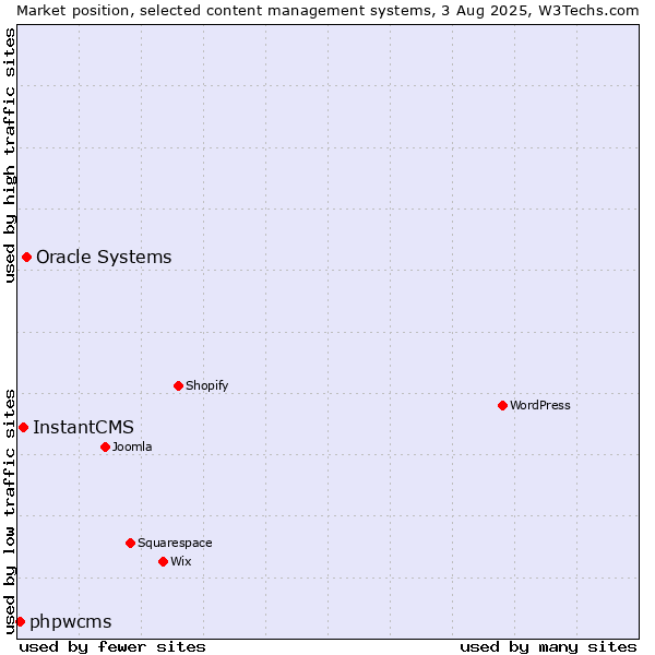 Market position of Oracle Systems vs. InstantCMS vs. phpwcms