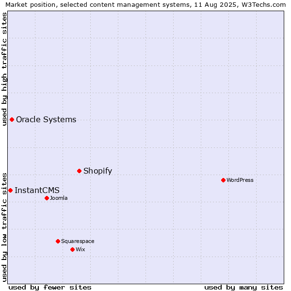 Market position of Shopify vs. Oracle Systems vs. InstantCMS