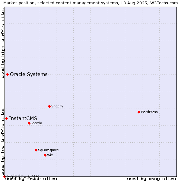 Market position of Oracle Systems vs. InstantCMS vs. Solodev CMS