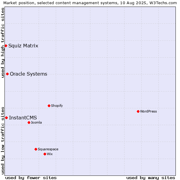 Market position of Oracle Systems vs. InstantCMS vs. Squiz Matrix