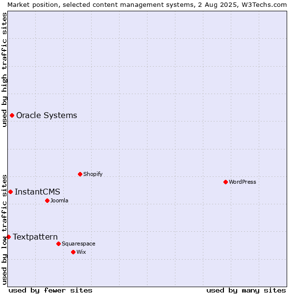 Market position of Oracle Systems vs. InstantCMS vs. Textpattern