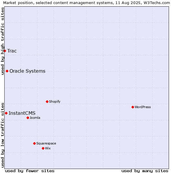 Market position of Oracle Systems vs. InstantCMS vs. Trac