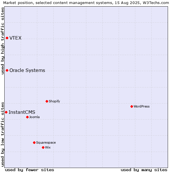 Market position of Oracle Systems vs. VTEX vs. InstantCMS