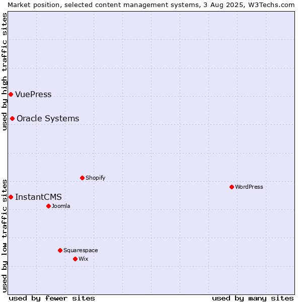 Market position of Oracle Systems vs. InstantCMS vs. VuePress